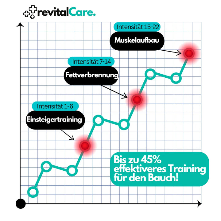 Compacte EMS buikspiertrainer voor intensieve core training, bevordert spieropbouw en stimulatie.